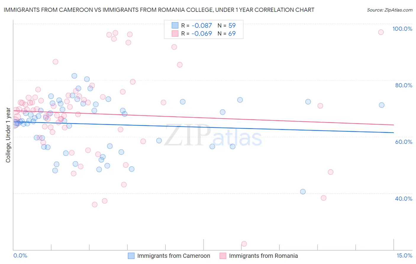 Immigrants from Cameroon vs Immigrants from Romania College, Under 1 year