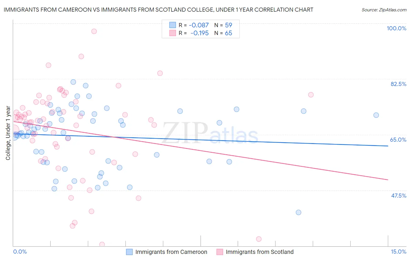 Immigrants from Cameroon vs Immigrants from Scotland College, Under 1 year