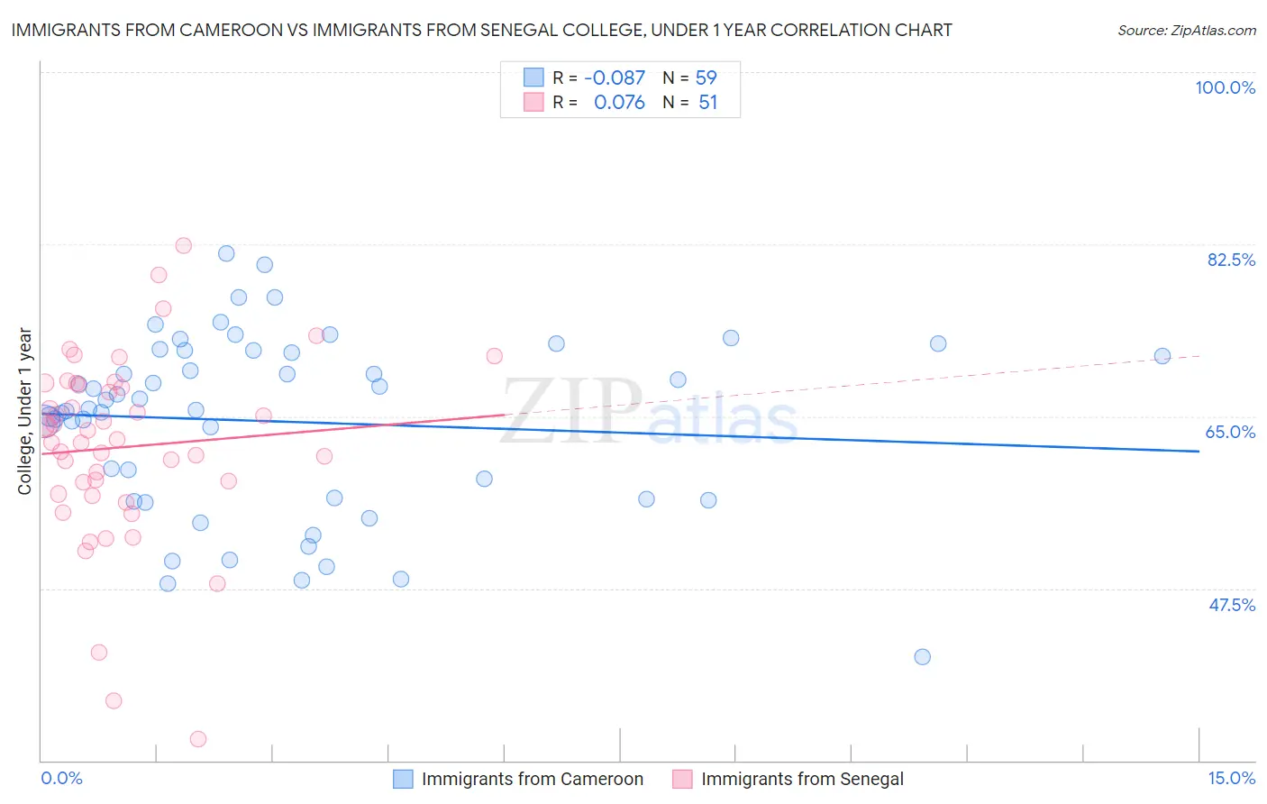 Immigrants from Cameroon vs Immigrants from Senegal College, Under 1 year