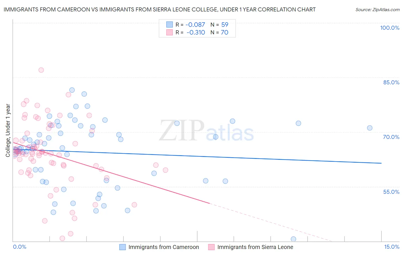 Immigrants from Cameroon vs Immigrants from Sierra Leone College, Under 1 year