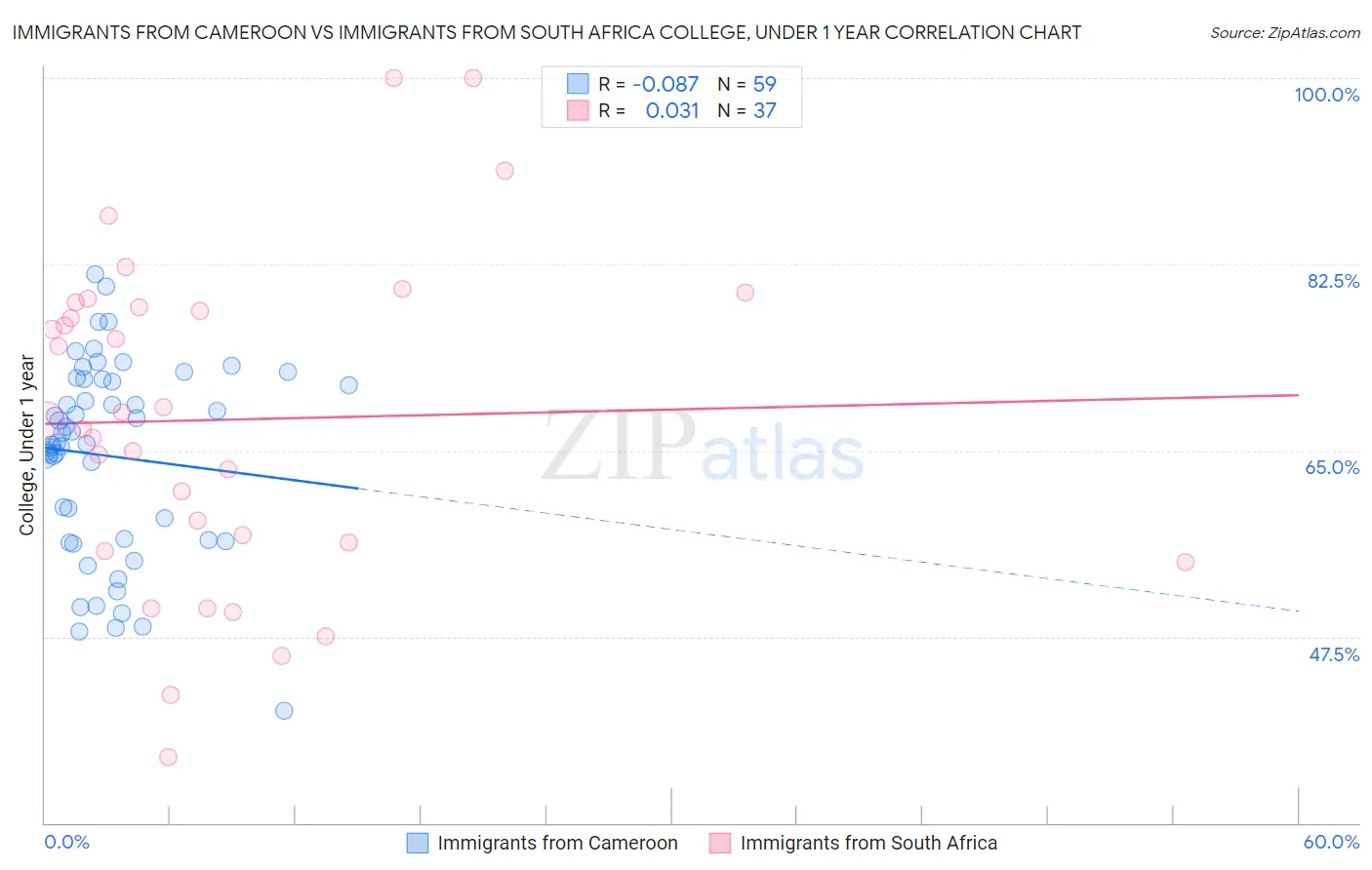 Immigrants from Cameroon vs Immigrants from South Africa College, Under 1 year