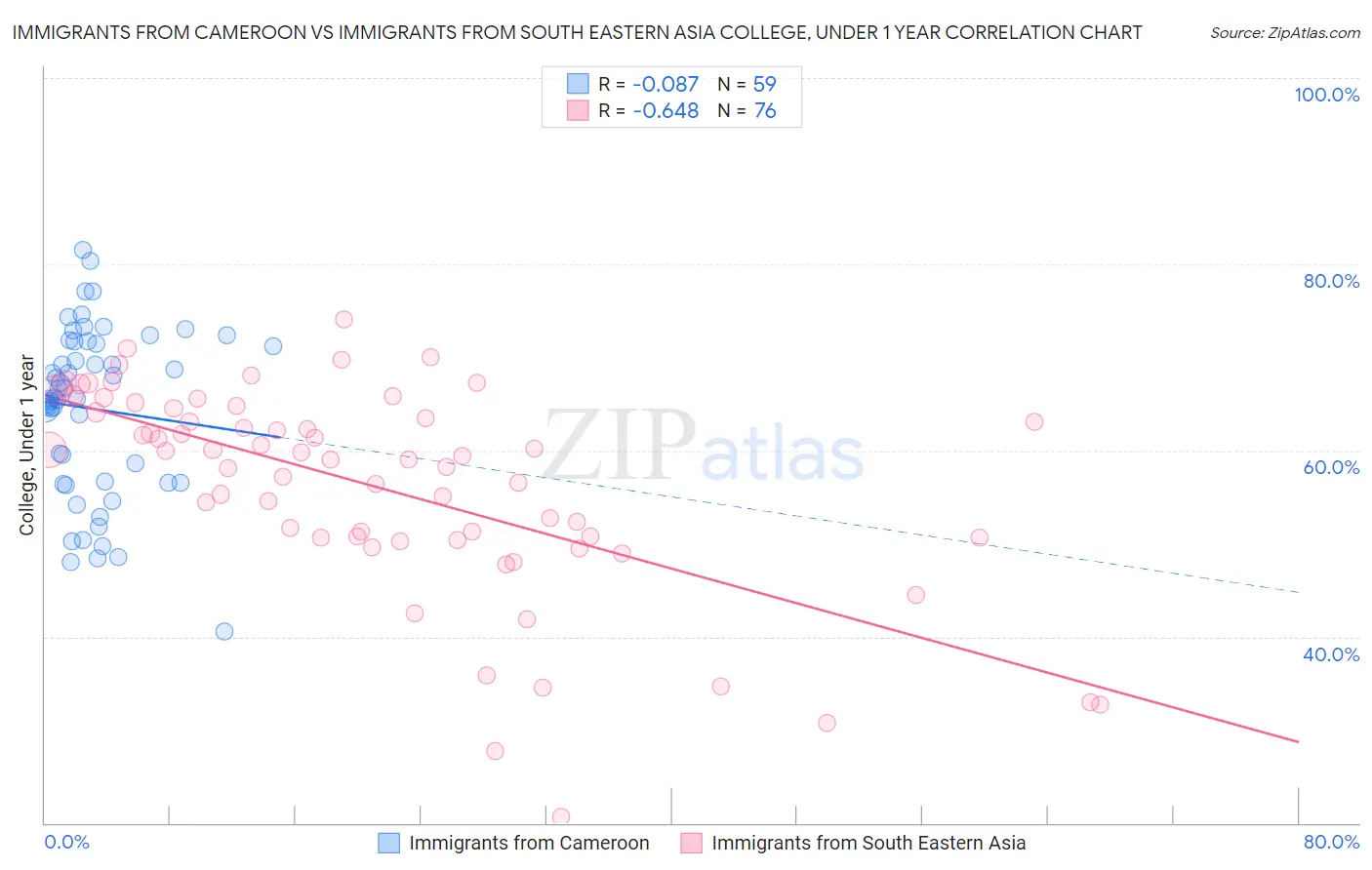 Immigrants from Cameroon vs Immigrants from South Eastern Asia College, Under 1 year