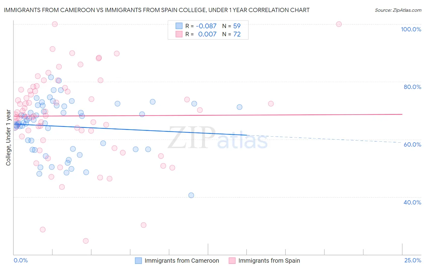 Immigrants from Cameroon vs Immigrants from Spain College, Under 1 year