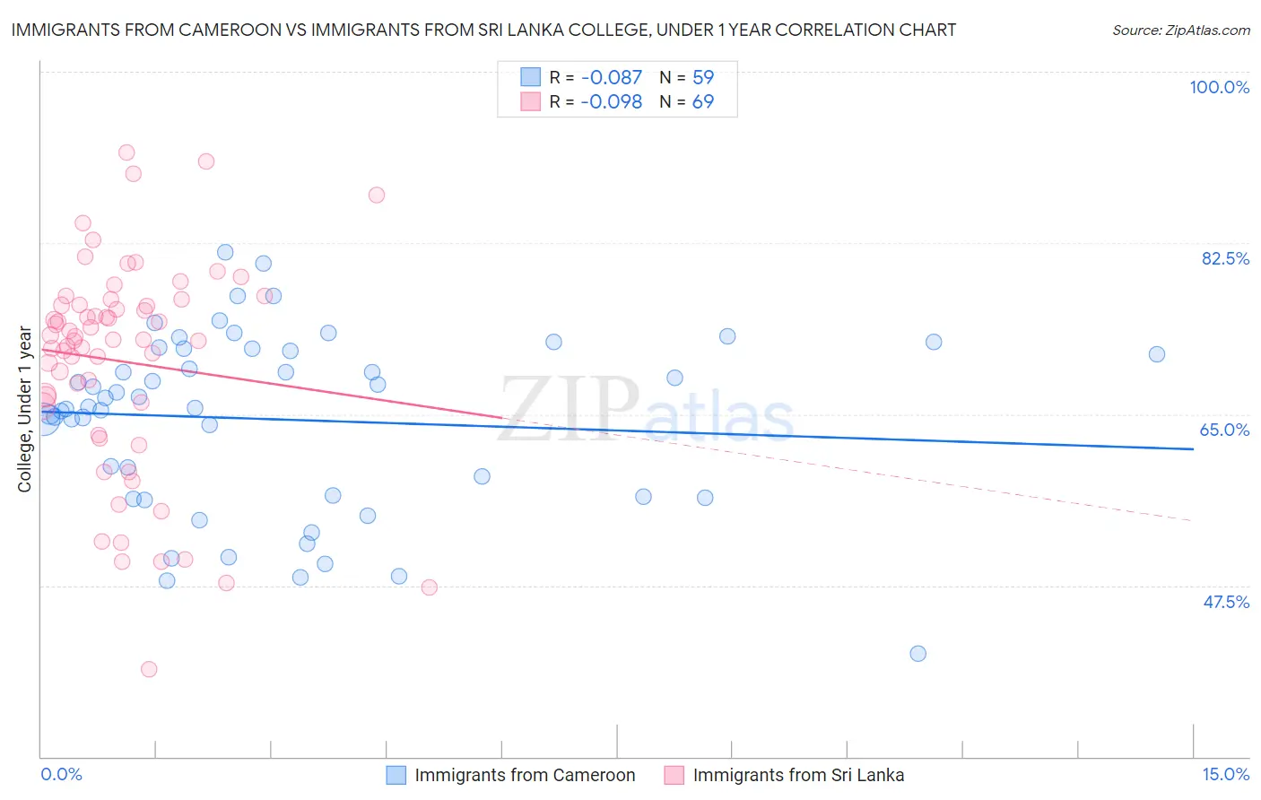 Immigrants from Cameroon vs Immigrants from Sri Lanka College, Under 1 year