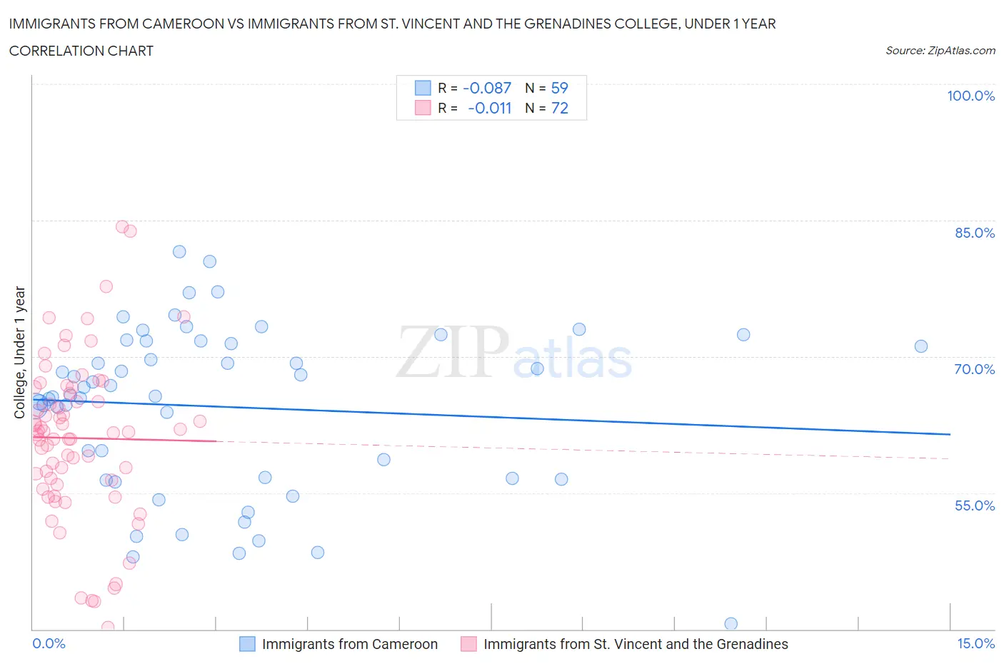 Immigrants from Cameroon vs Immigrants from St. Vincent and the Grenadines College, Under 1 year