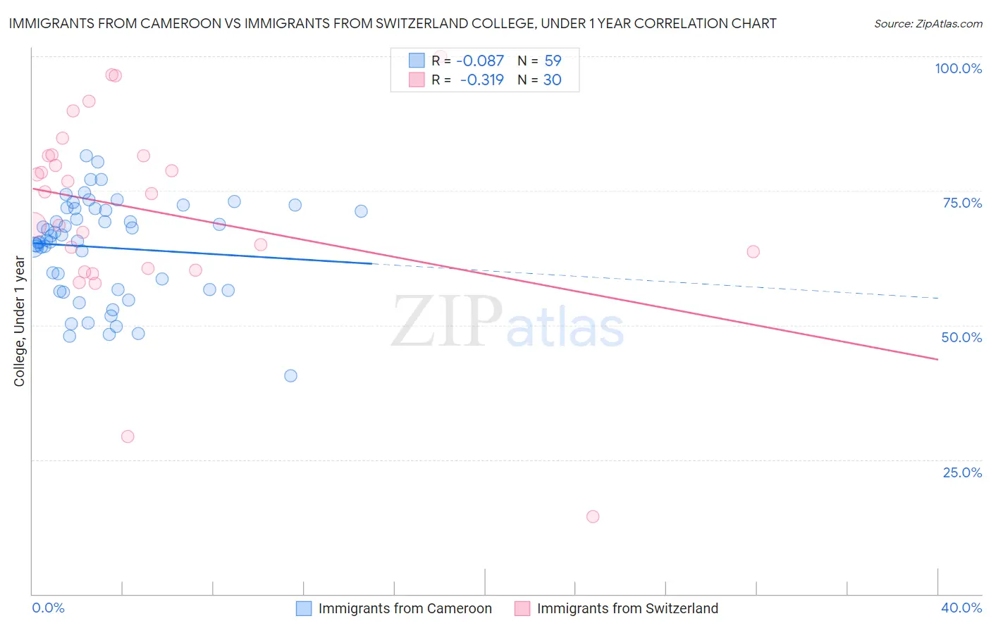 Immigrants from Cameroon vs Immigrants from Switzerland College, Under 1 year