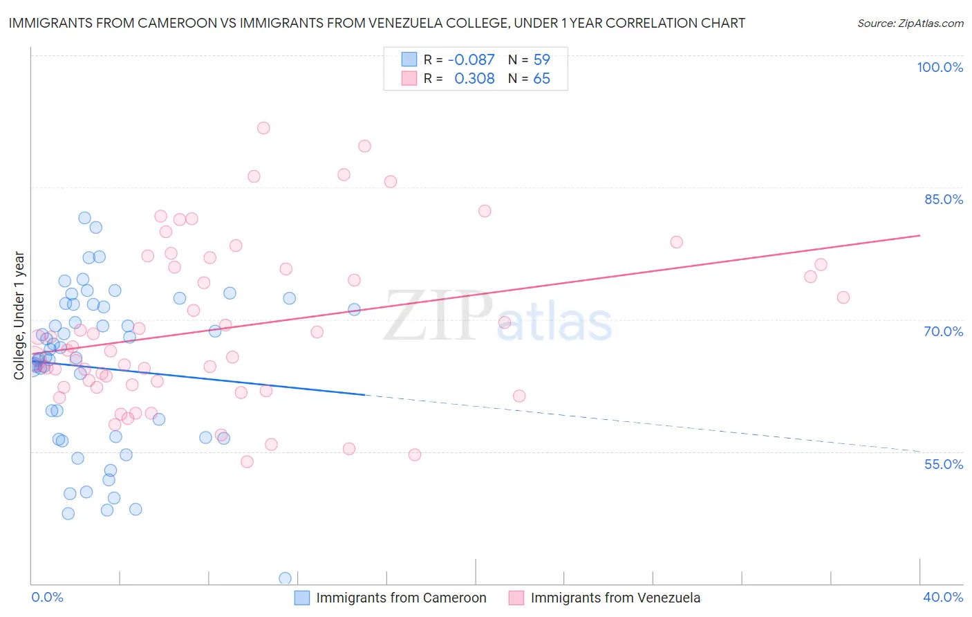 Immigrants from Cameroon vs Immigrants from Venezuela College, Under 1 year