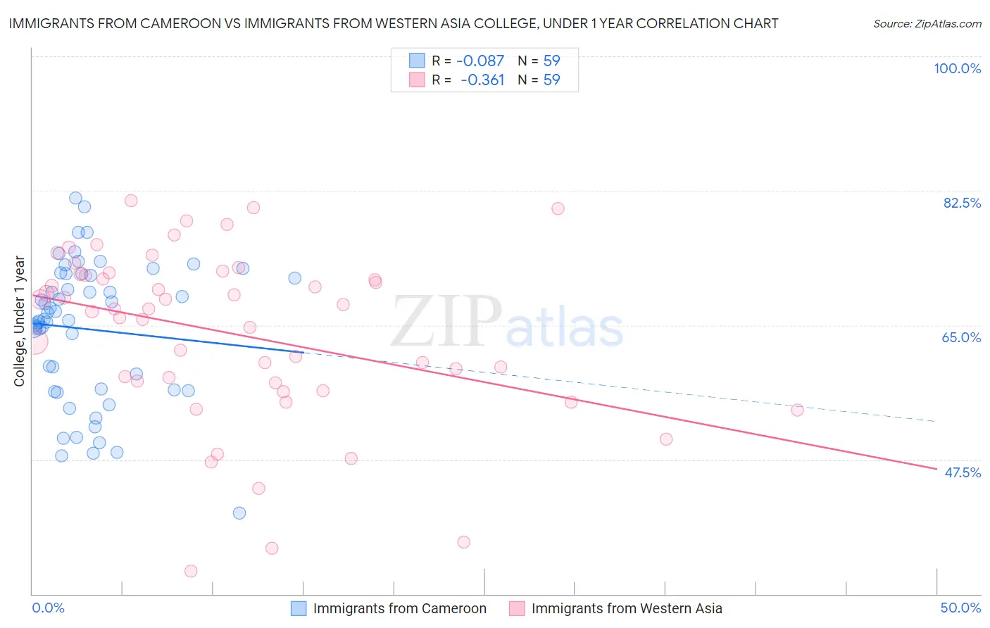 Immigrants from Cameroon vs Immigrants from Western Asia College, Under 1 year