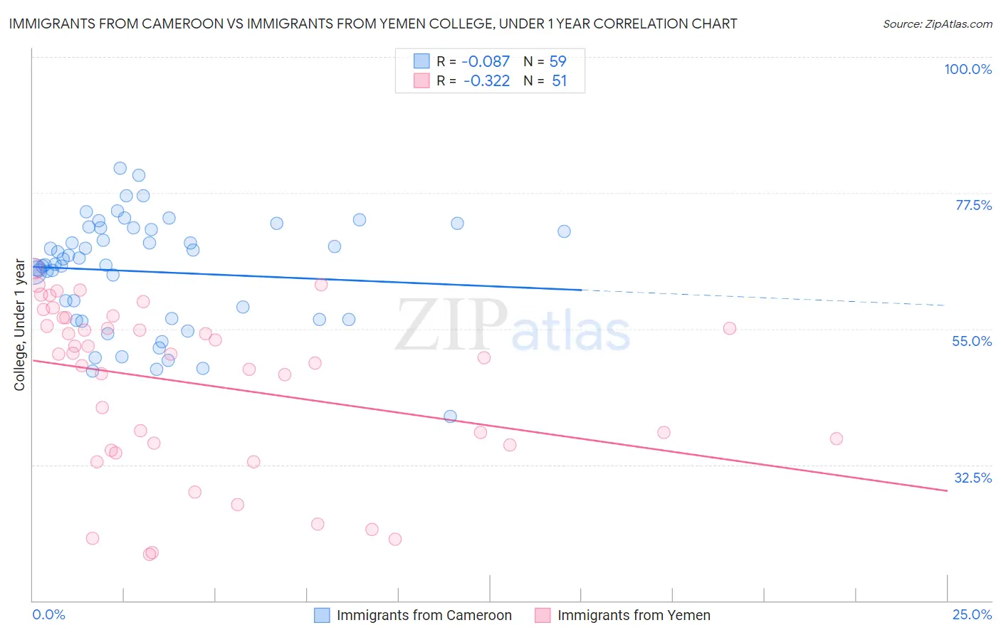 Immigrants from Cameroon vs Immigrants from Yemen College, Under 1 year