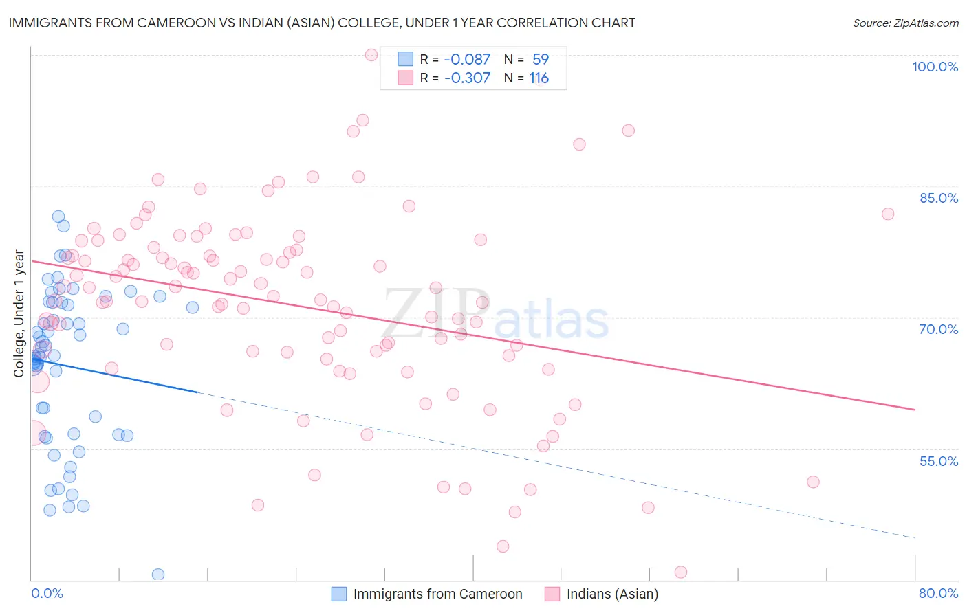 Immigrants from Cameroon vs Indian (Asian) College, Under 1 year