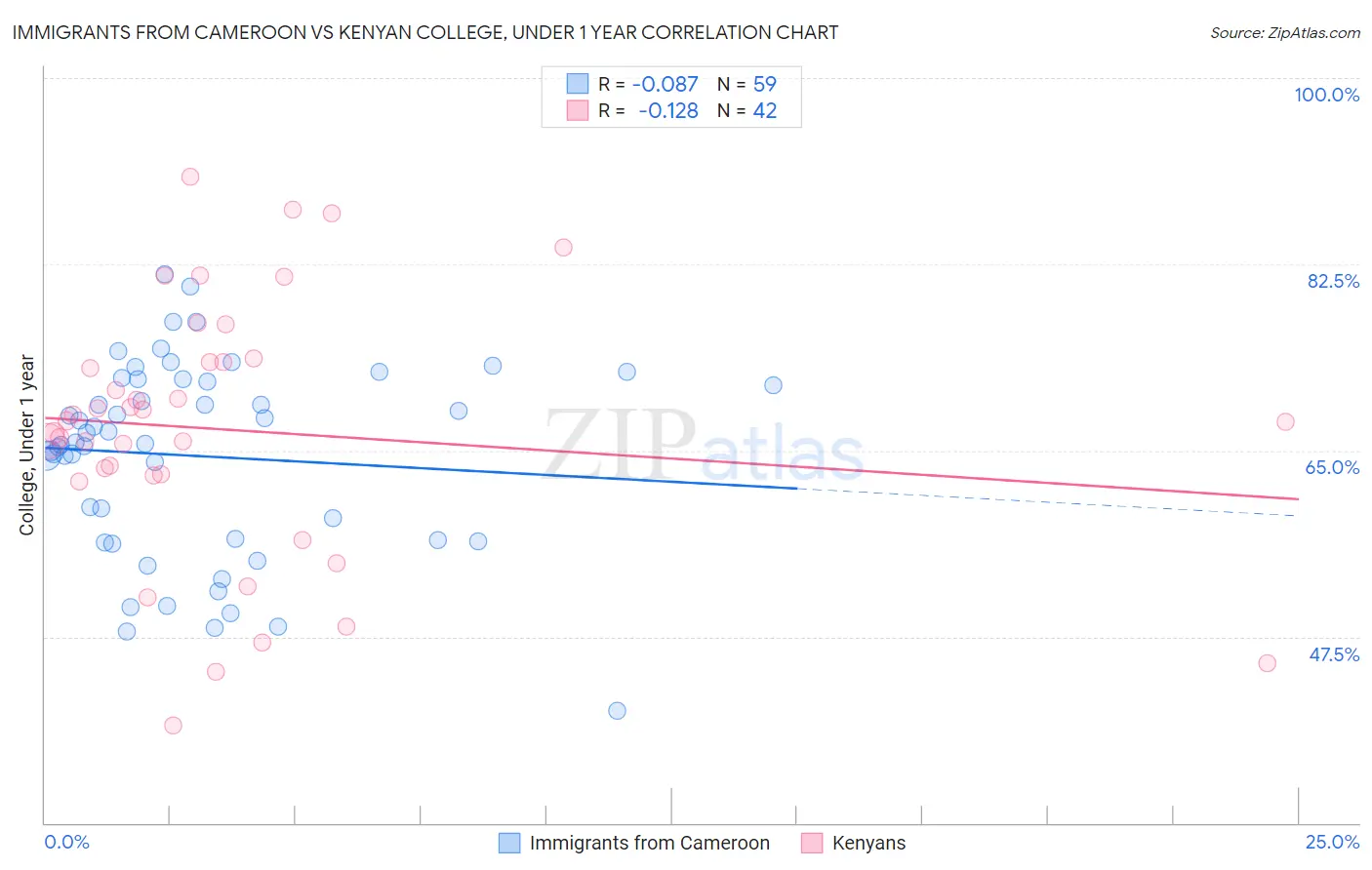 Immigrants from Cameroon vs Kenyan College, Under 1 year