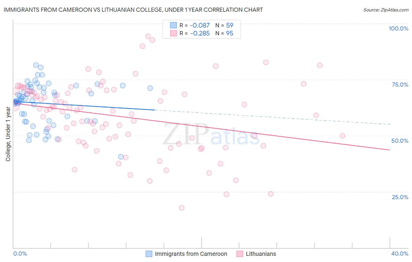 Immigrants from Cameroon vs Lithuanian College, Under 1 year