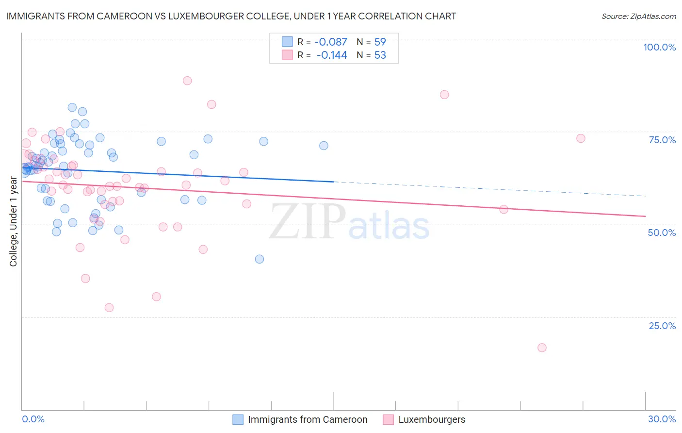 Immigrants from Cameroon vs Luxembourger College, Under 1 year