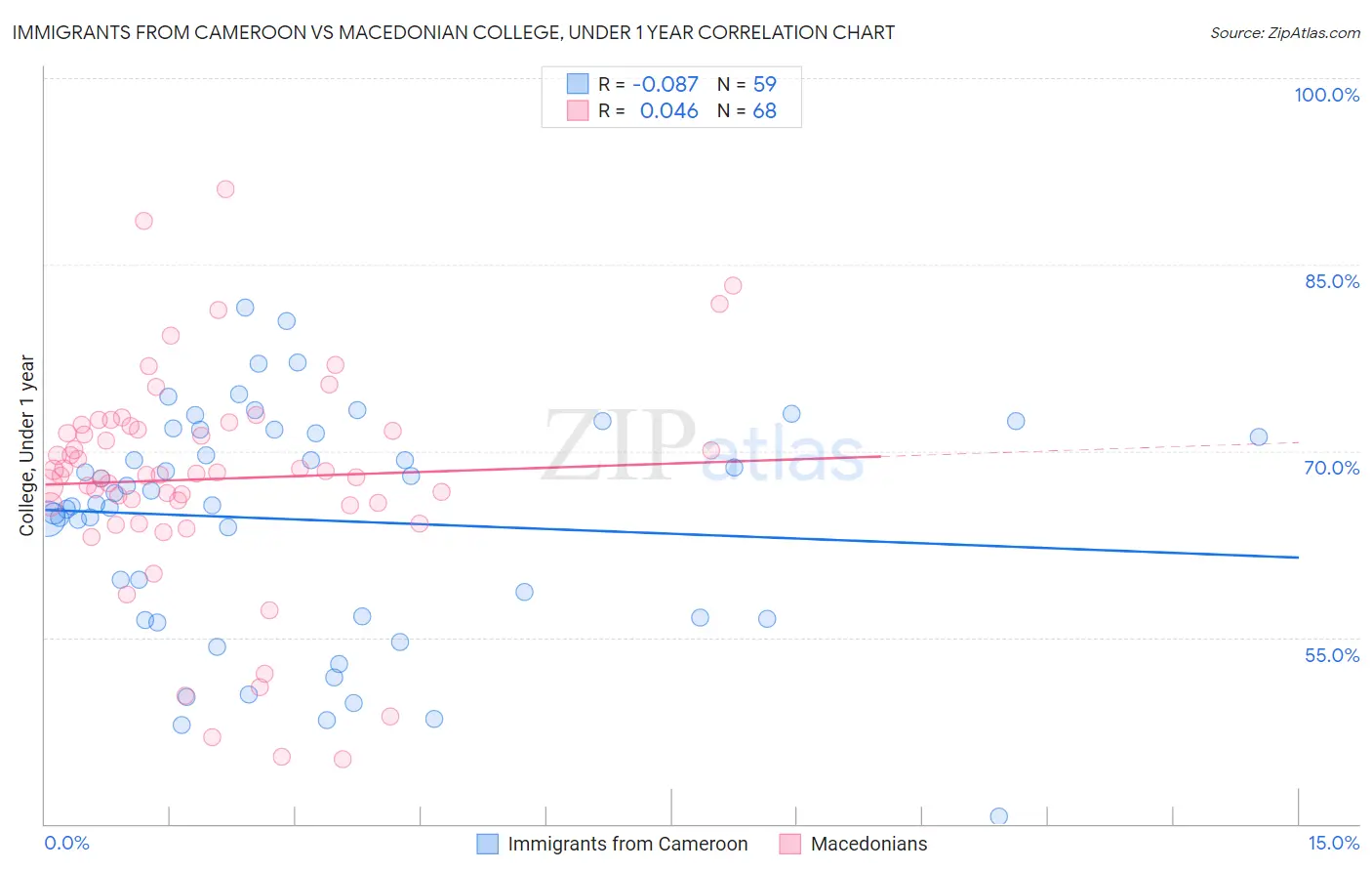 Immigrants from Cameroon vs Macedonian College, Under 1 year