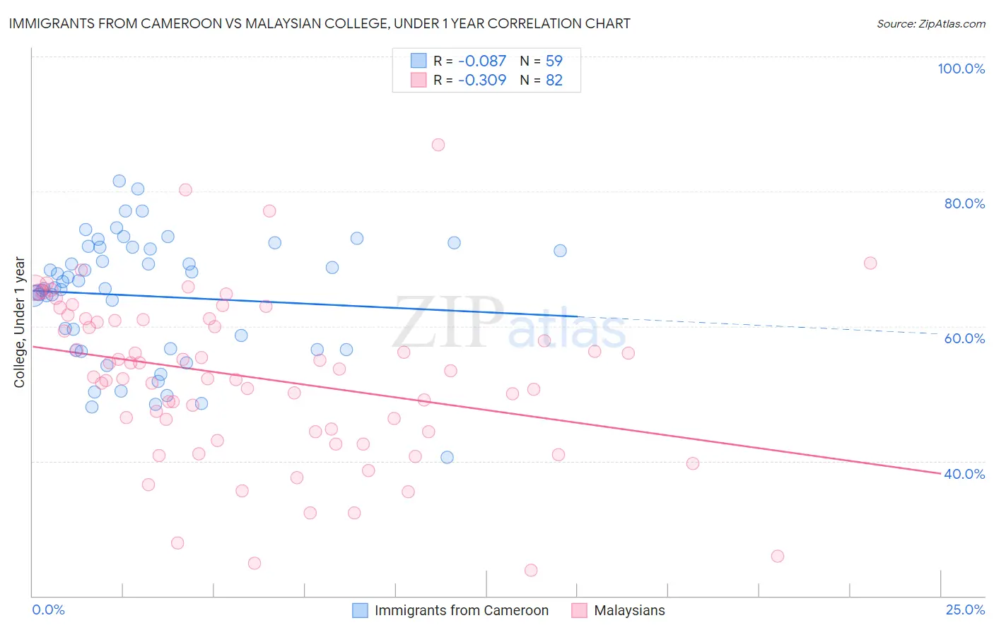 Immigrants from Cameroon vs Malaysian College, Under 1 year