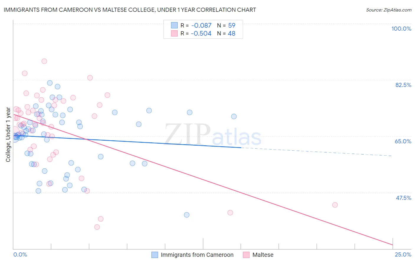Immigrants from Cameroon vs Maltese College, Under 1 year