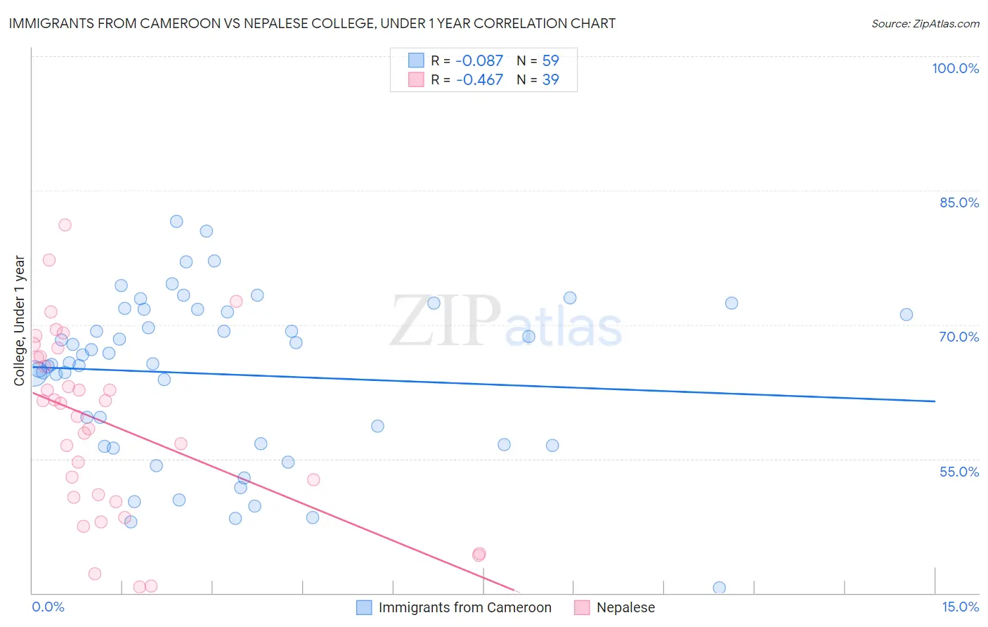 Immigrants from Cameroon vs Nepalese College, Under 1 year