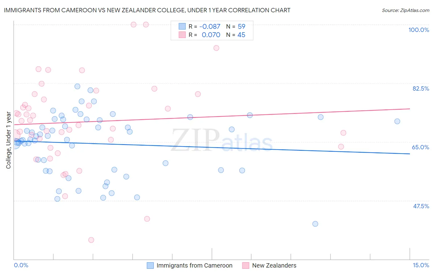 Immigrants from Cameroon vs New Zealander College, Under 1 year