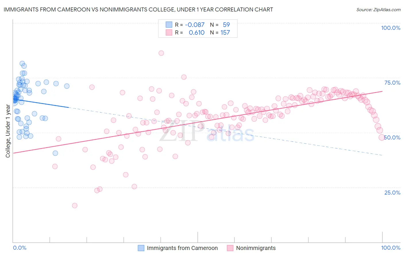 Immigrants from Cameroon vs Nonimmigrants College, Under 1 year