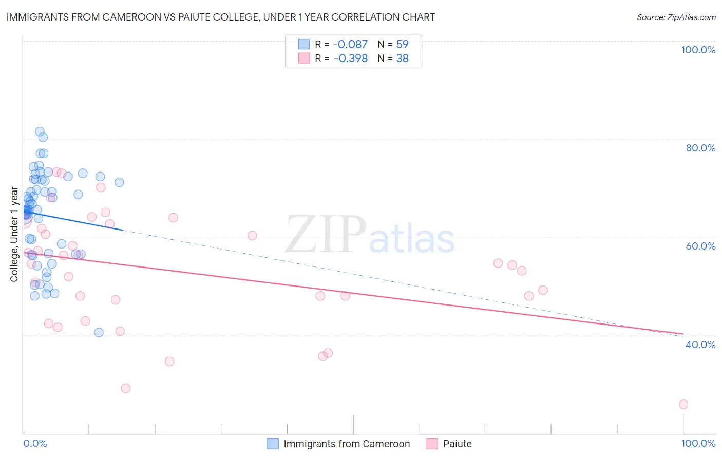 Immigrants from Cameroon vs Paiute College, Under 1 year