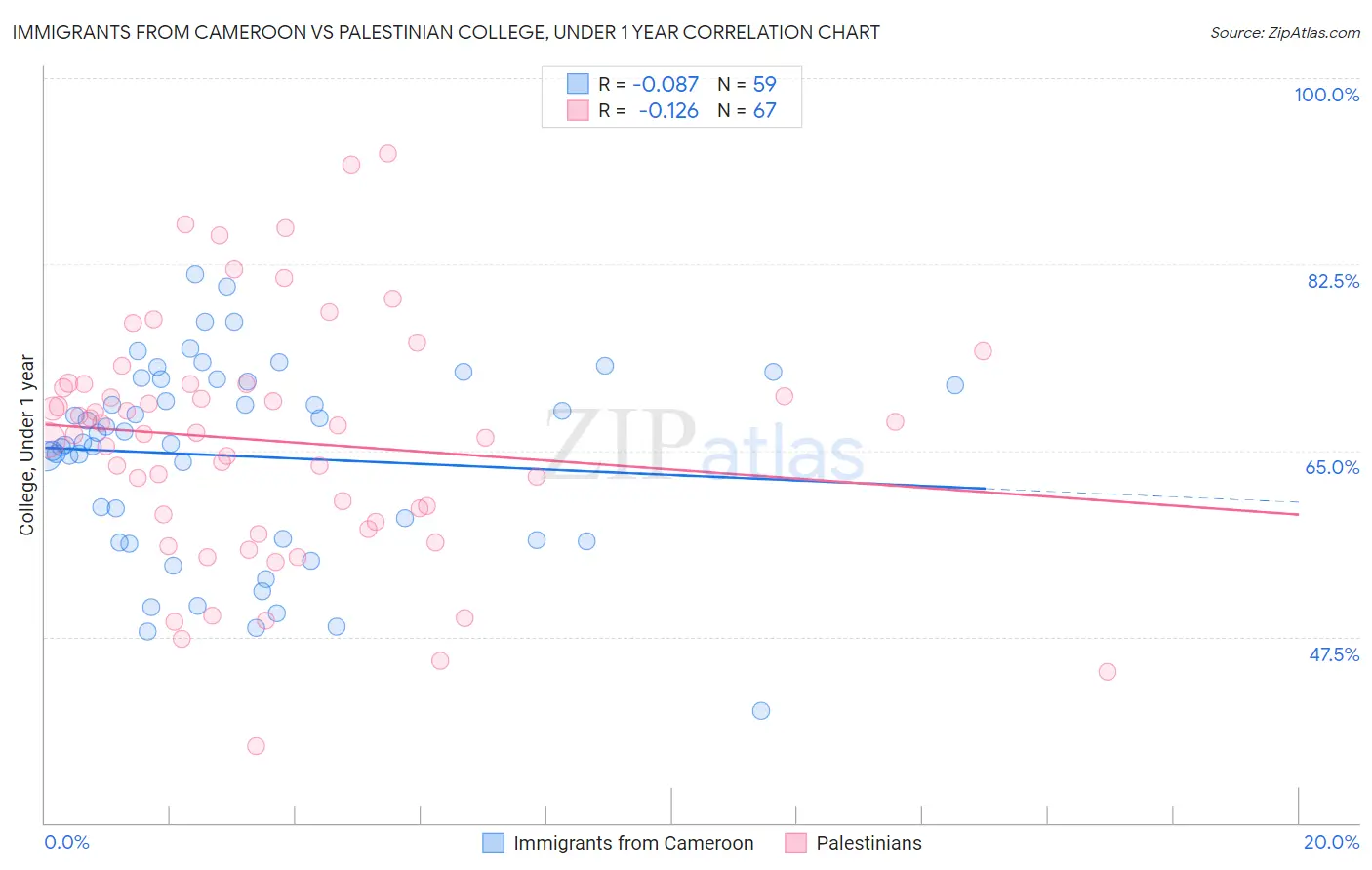 Immigrants from Cameroon vs Palestinian College, Under 1 year