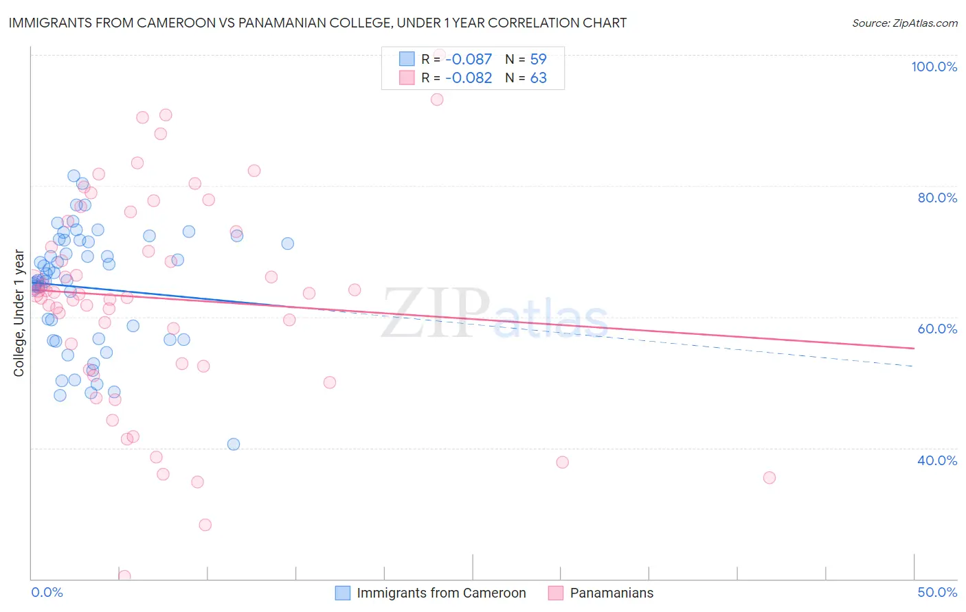 Immigrants from Cameroon vs Panamanian College, Under 1 year