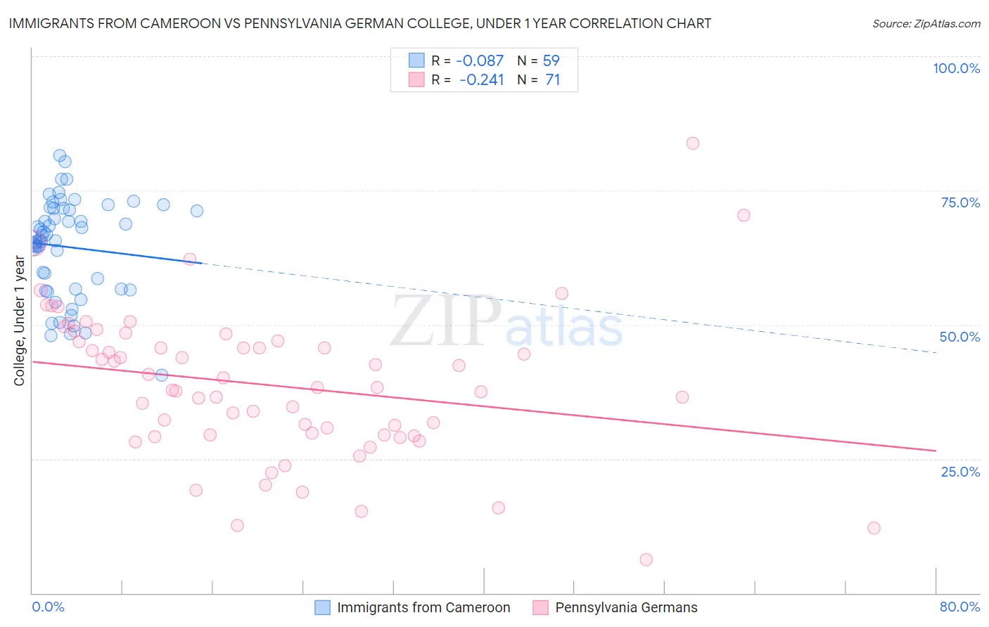 Immigrants from Cameroon vs Pennsylvania German College, Under 1 year