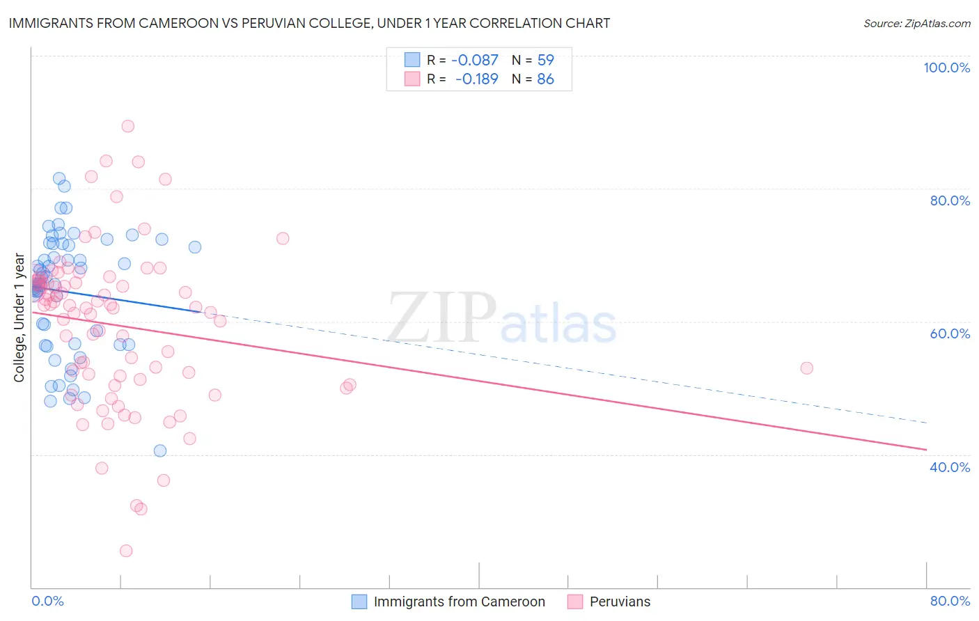 Immigrants from Cameroon vs Peruvian College, Under 1 year