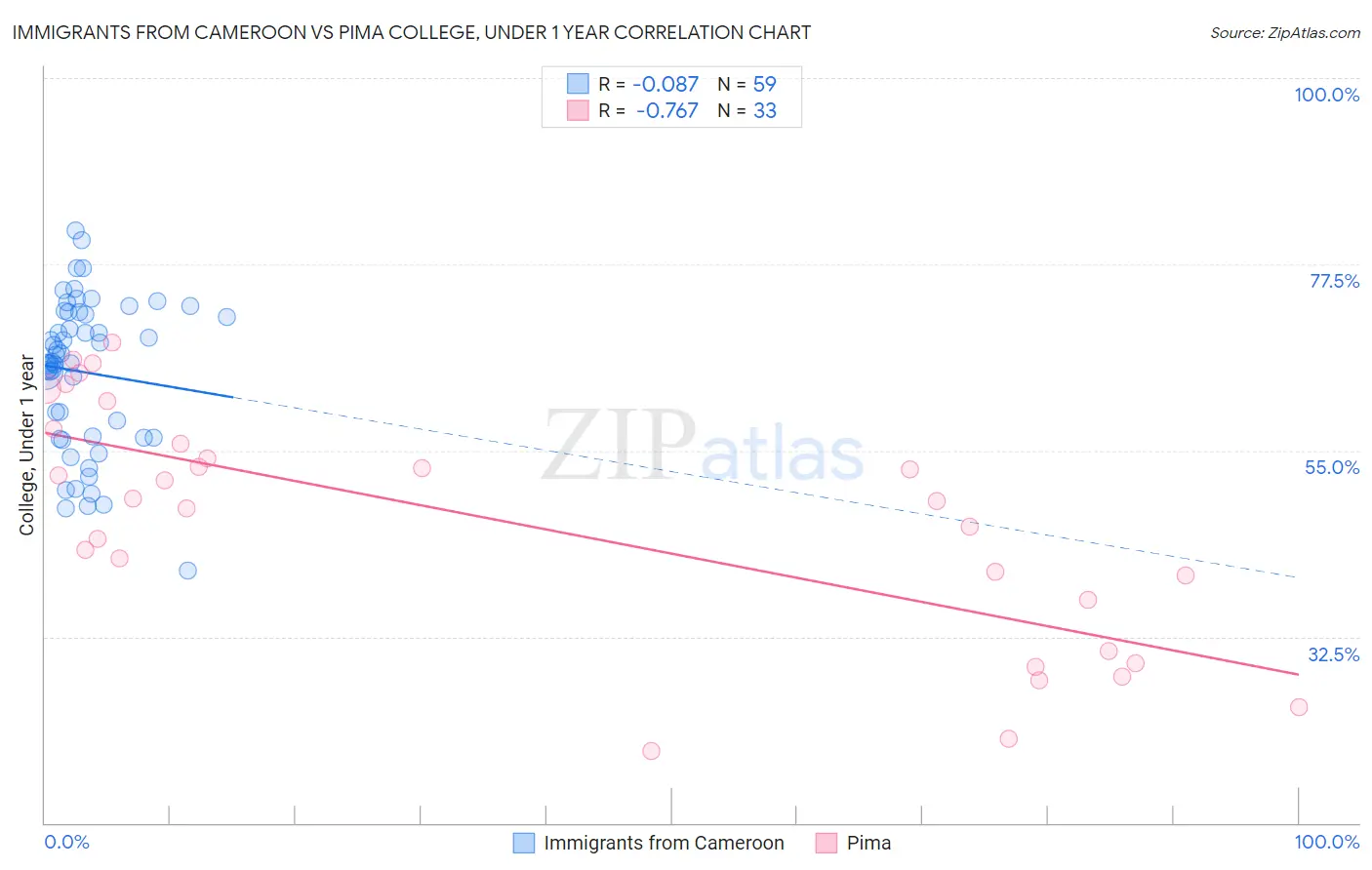 Immigrants from Cameroon vs Pima College, Under 1 year