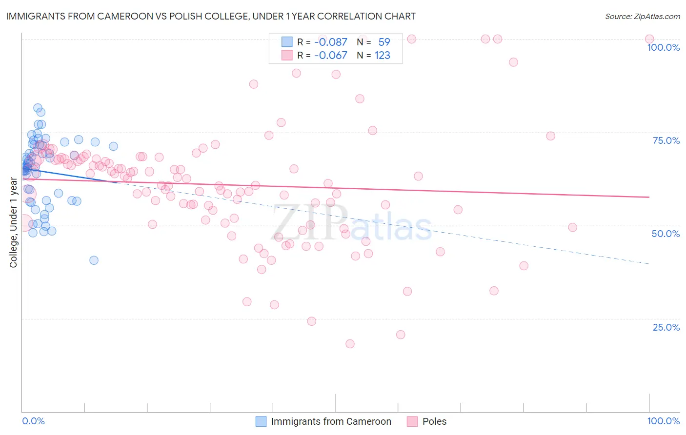 Immigrants from Cameroon vs Polish College, Under 1 year