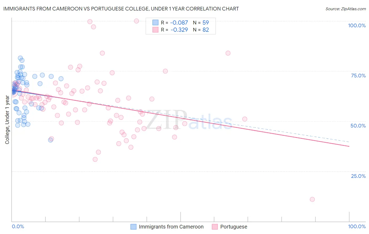 Immigrants from Cameroon vs Portuguese College, Under 1 year