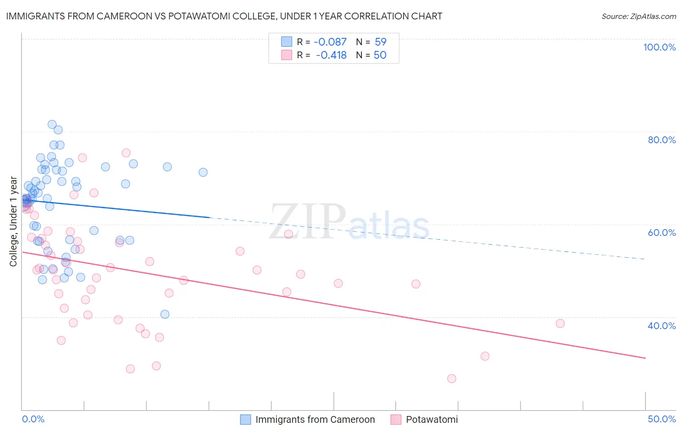 Immigrants from Cameroon vs Potawatomi College, Under 1 year