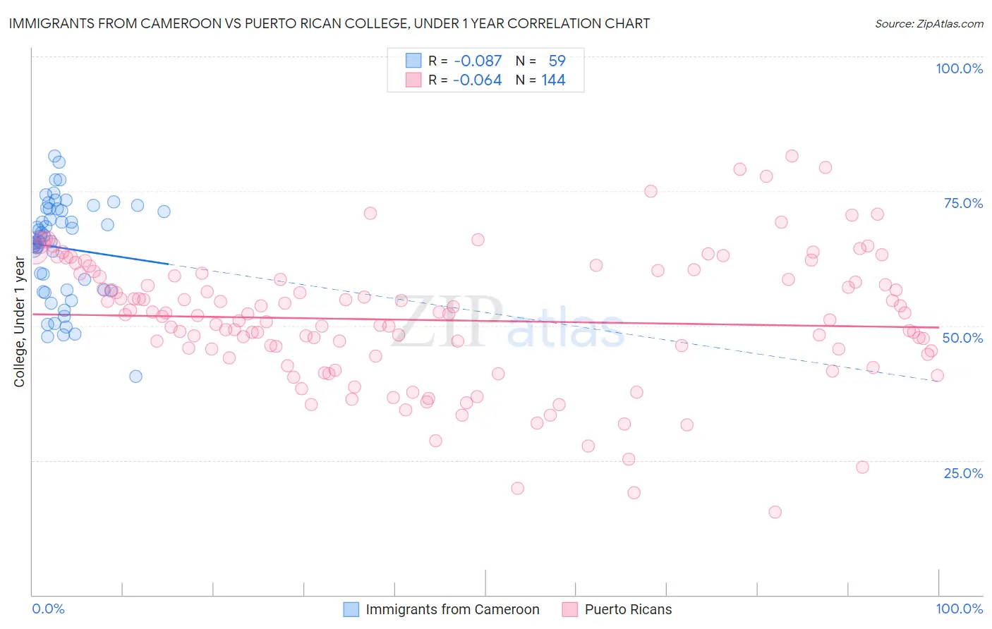 Immigrants from Cameroon vs Puerto Rican College, Under 1 year
