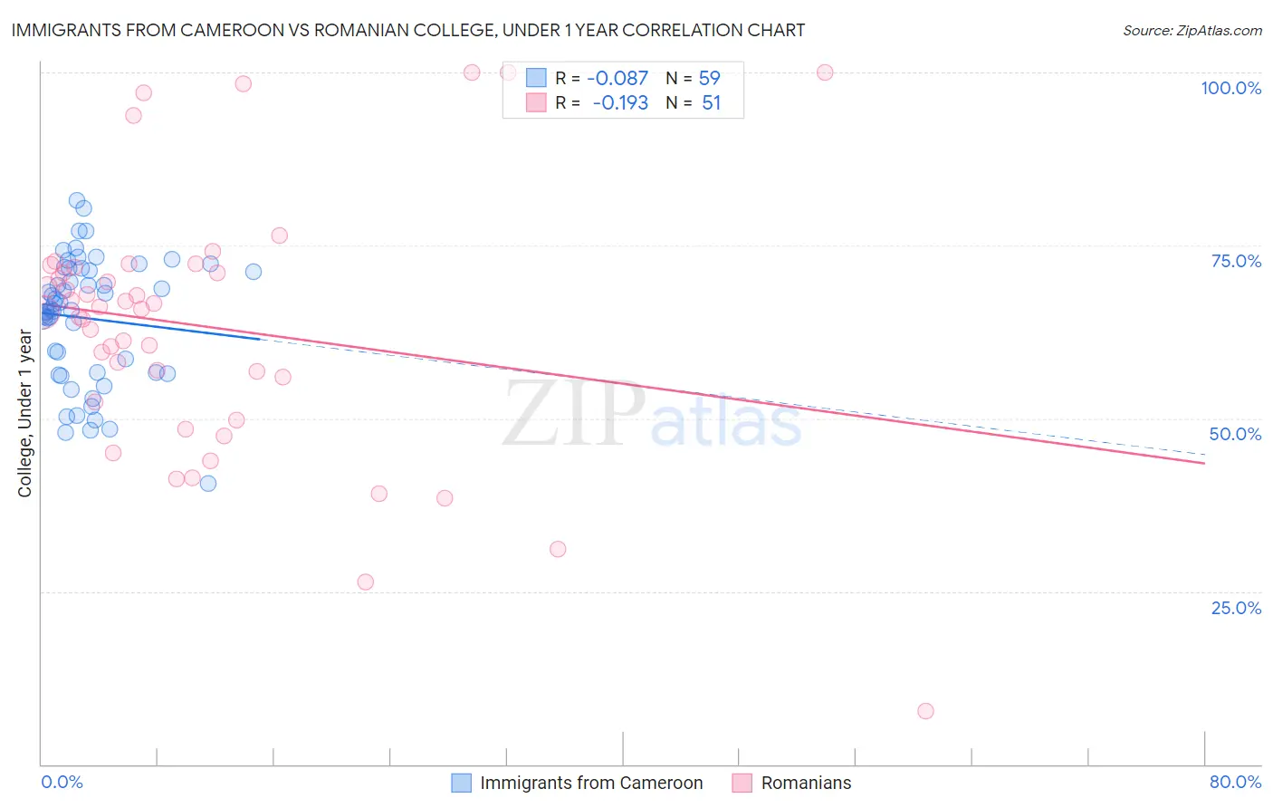 Immigrants from Cameroon vs Romanian College, Under 1 year