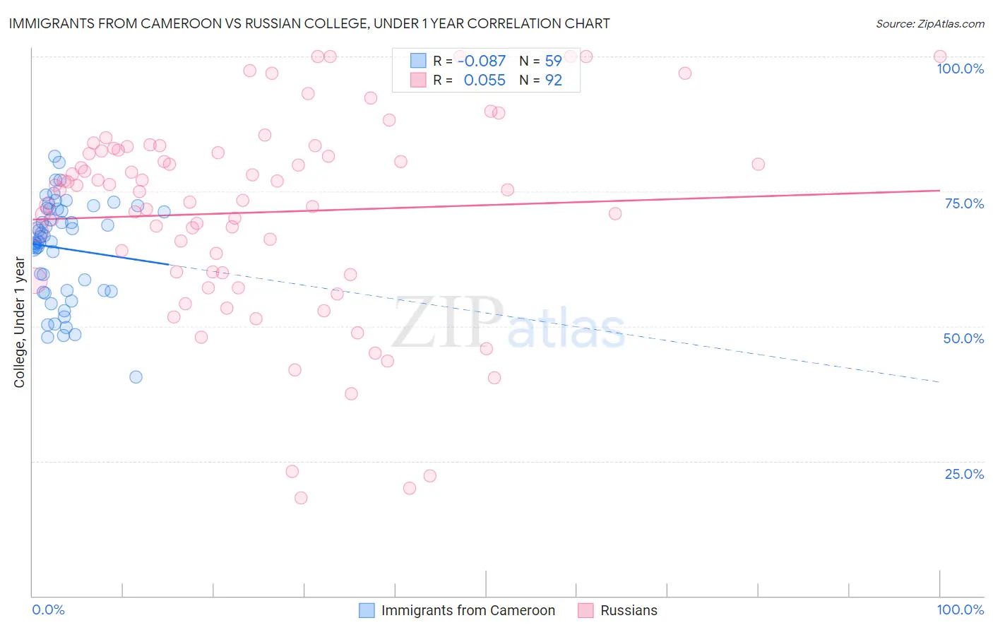 Immigrants from Cameroon vs Russian College, Under 1 year
