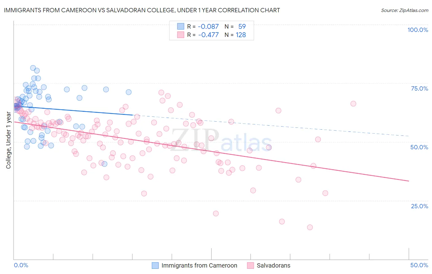 Immigrants from Cameroon vs Salvadoran College, Under 1 year