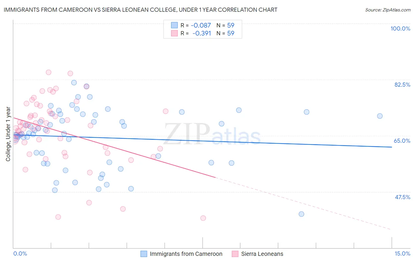 Immigrants from Cameroon vs Sierra Leonean College, Under 1 year