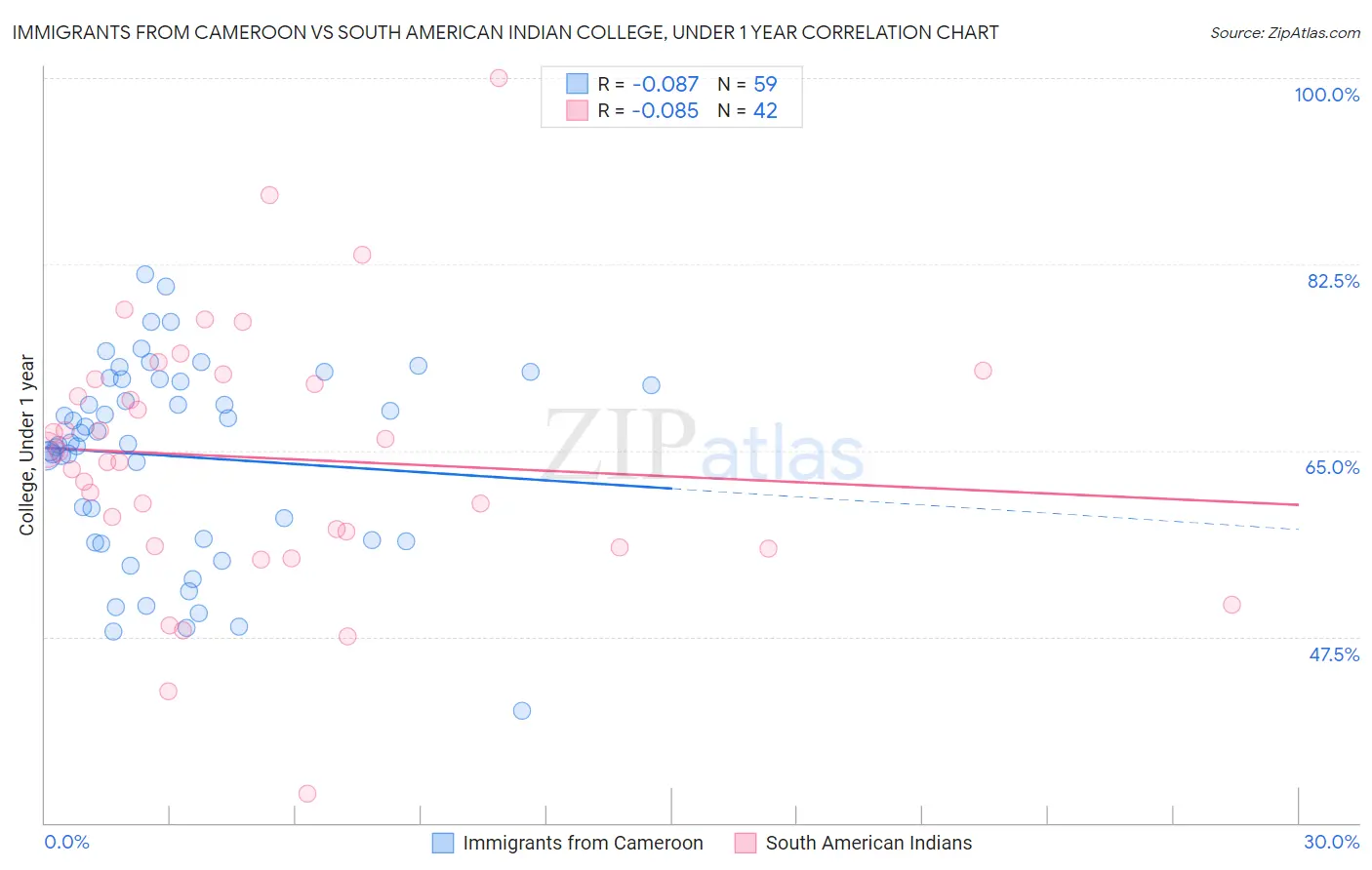 Immigrants from Cameroon vs South American Indian College, Under 1 year