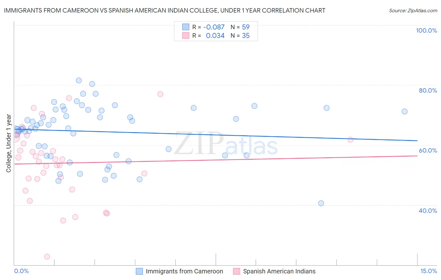 Immigrants from Cameroon vs Spanish American Indian College, Under 1 year