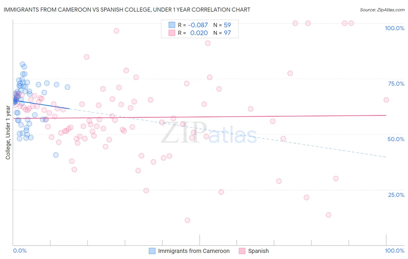 Immigrants from Cameroon vs Spanish College, Under 1 year