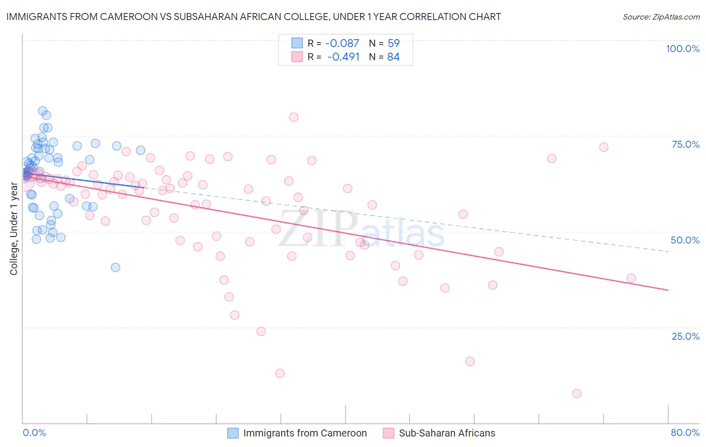 Immigrants from Cameroon vs Subsaharan African College, Under 1 year