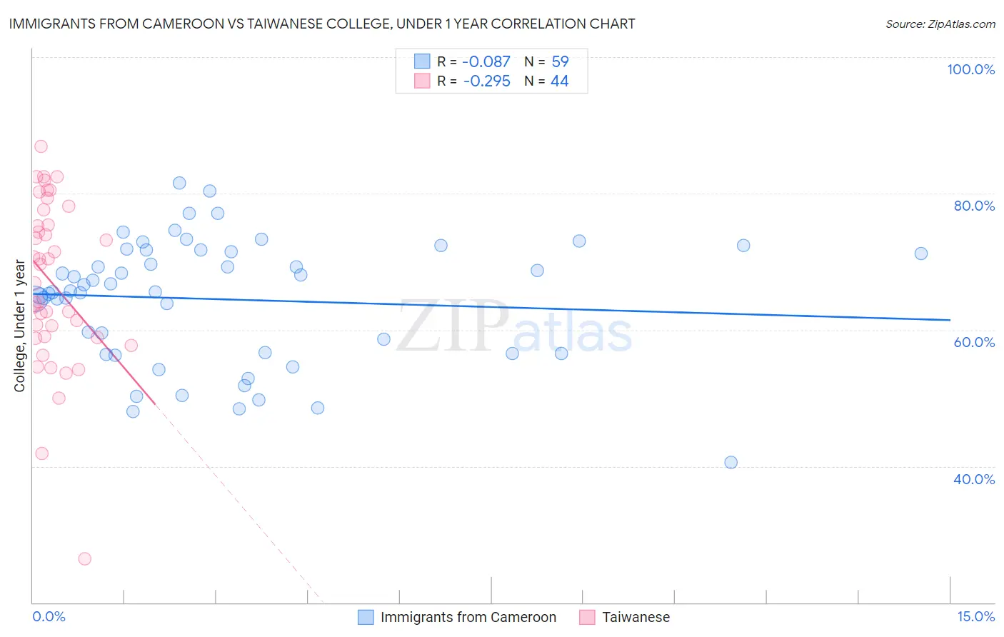 Immigrants from Cameroon vs Taiwanese College, Under 1 year
