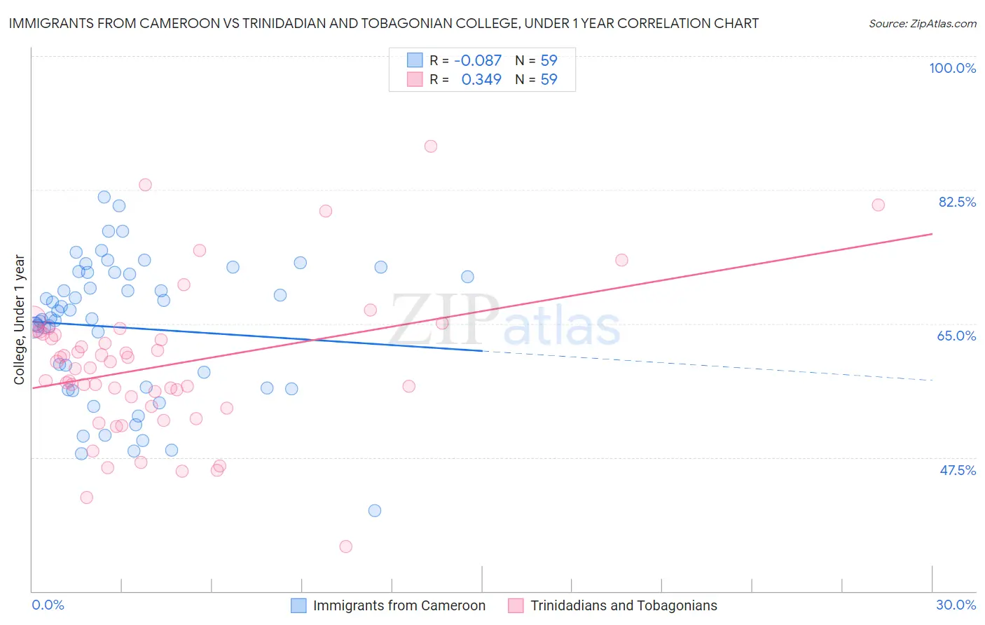 Immigrants from Cameroon vs Trinidadian and Tobagonian College, Under 1 year