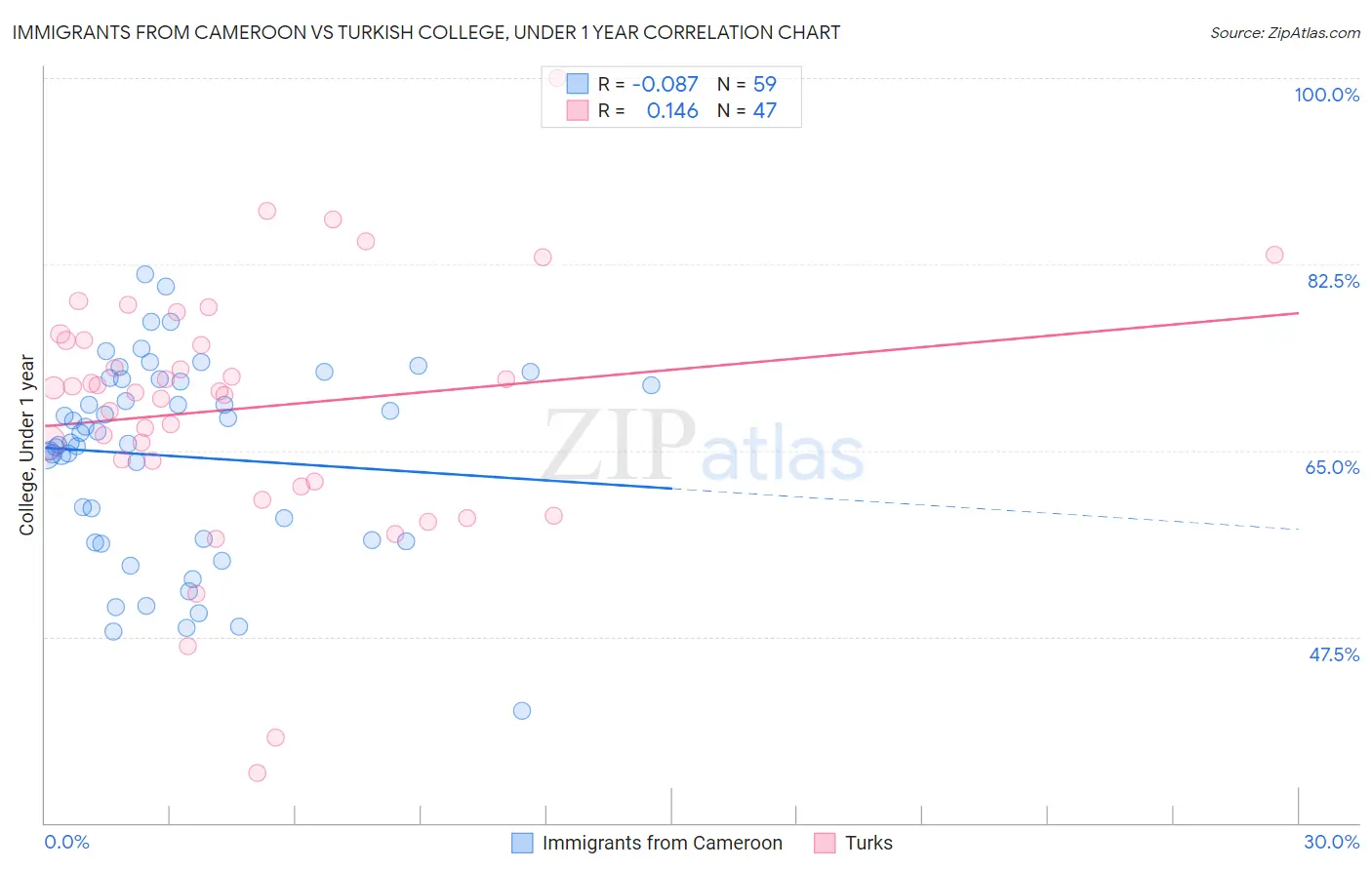 Immigrants from Cameroon vs Turkish College, Under 1 year