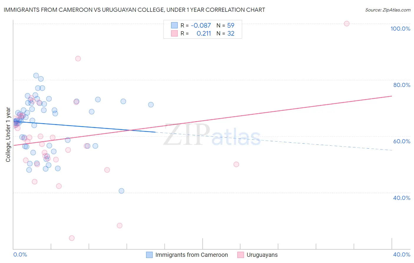 Immigrants from Cameroon vs Uruguayan College, Under 1 year