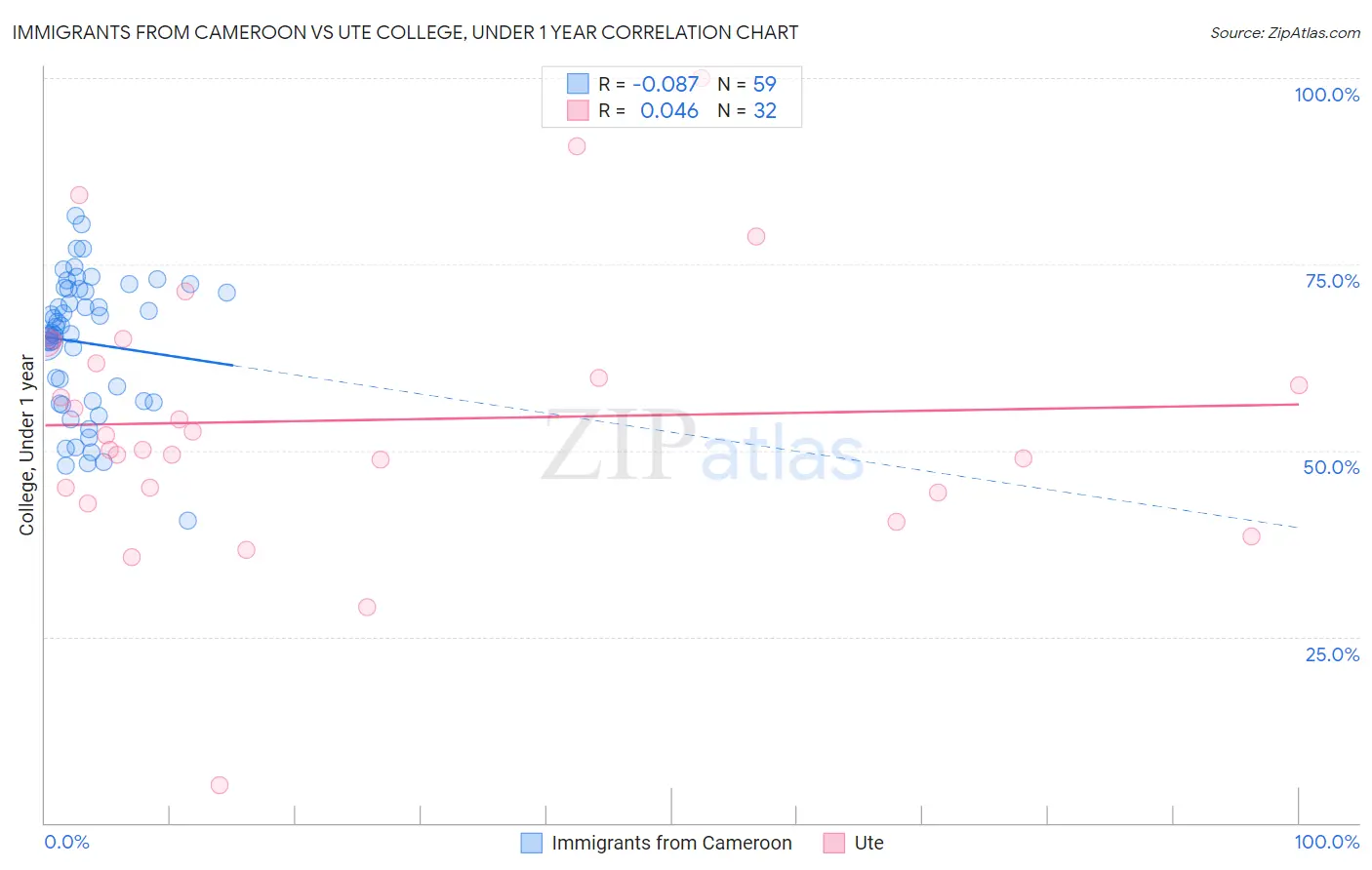 Immigrants from Cameroon vs Ute College, Under 1 year