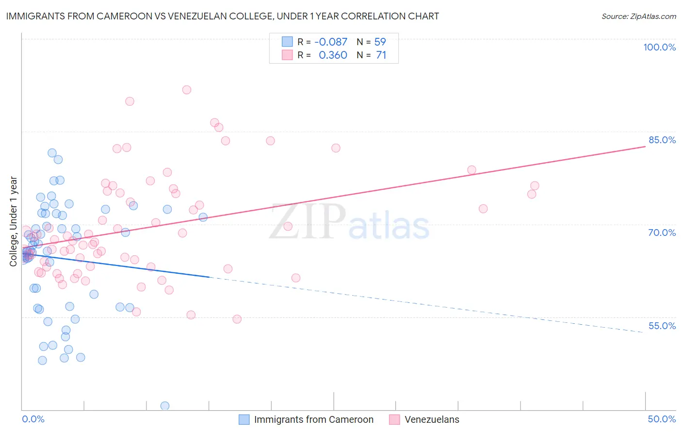 Immigrants from Cameroon vs Venezuelan College, Under 1 year