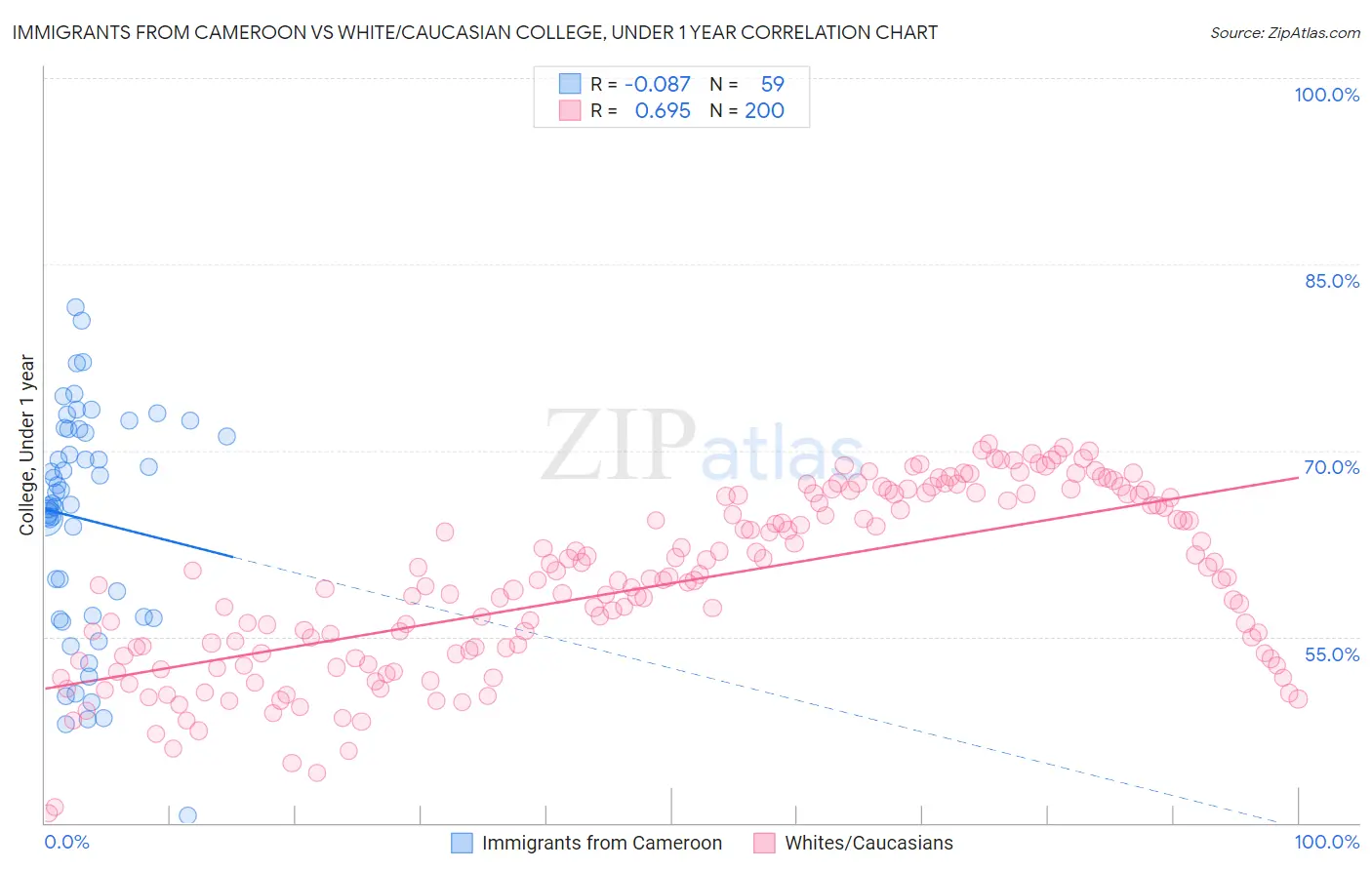 Immigrants from Cameroon vs White/Caucasian College, Under 1 year