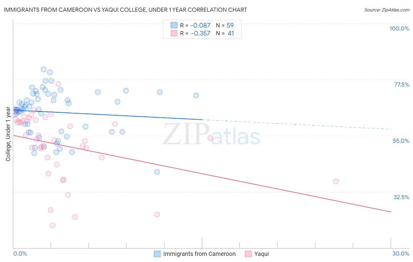 Immigrants from Cameroon vs Yaqui College, Under 1 year