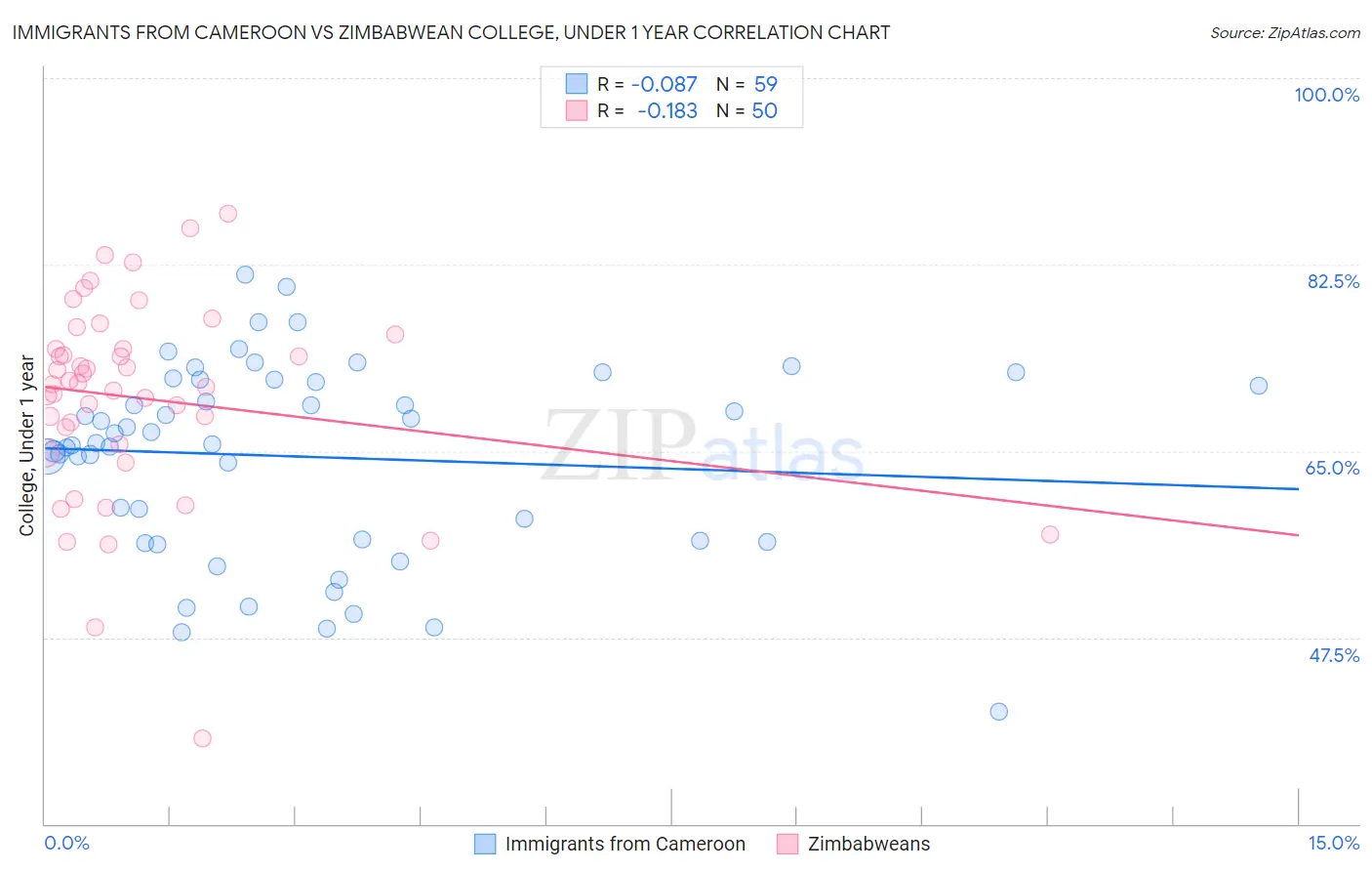 Immigrants from Cameroon vs Zimbabwean College, Under 1 year